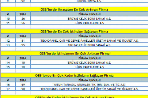 OSB YILDIZLARI ÖDÜL TÖRENİ GERÇEKLEŞTİRİLDİ